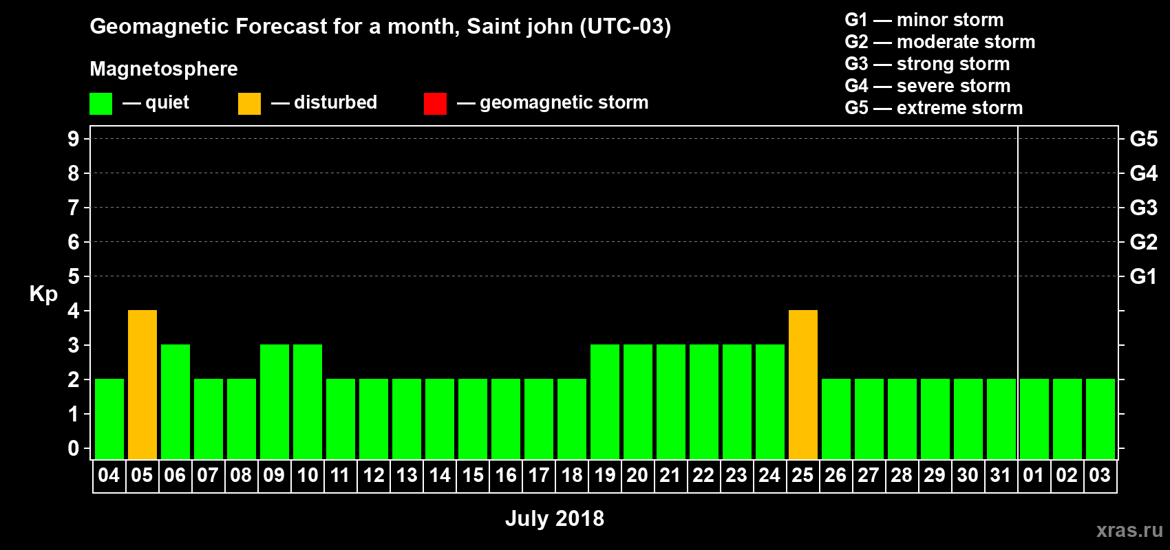 Forecast of the daily maximal value of geomagnetic index Kp for <b>1 month</b> (31 days) <b>from Jul 04, 2018 to Aug 03, 2018</b>