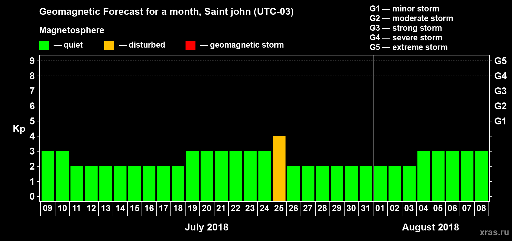 Forecast of the daily maximal value of geomagnetic index Kp for <b>1 month</b> (31 days) <b>from Jul 09, 2018 to Aug 08, 2018</b>