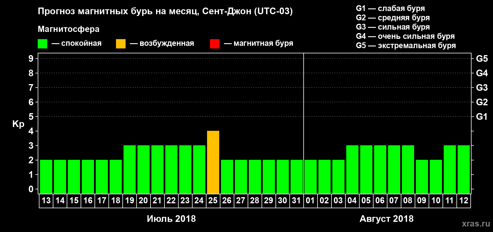 Прогноз максимального суточного геомагнитного индекса Kp на <b>1 месяц</b> (31 день) <b>с 13 июля по 12 августа 2018 г</b>