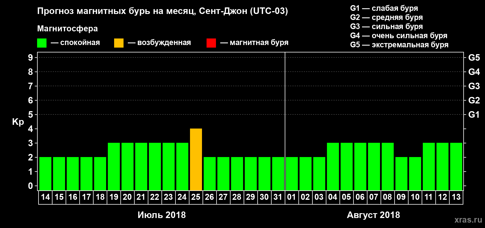 Прогноз максимального суточного геомагнитного индекса Kp на <b>1 месяц</b> (31 день) <b>с 14 июля по 13 августа 2018 г</b>