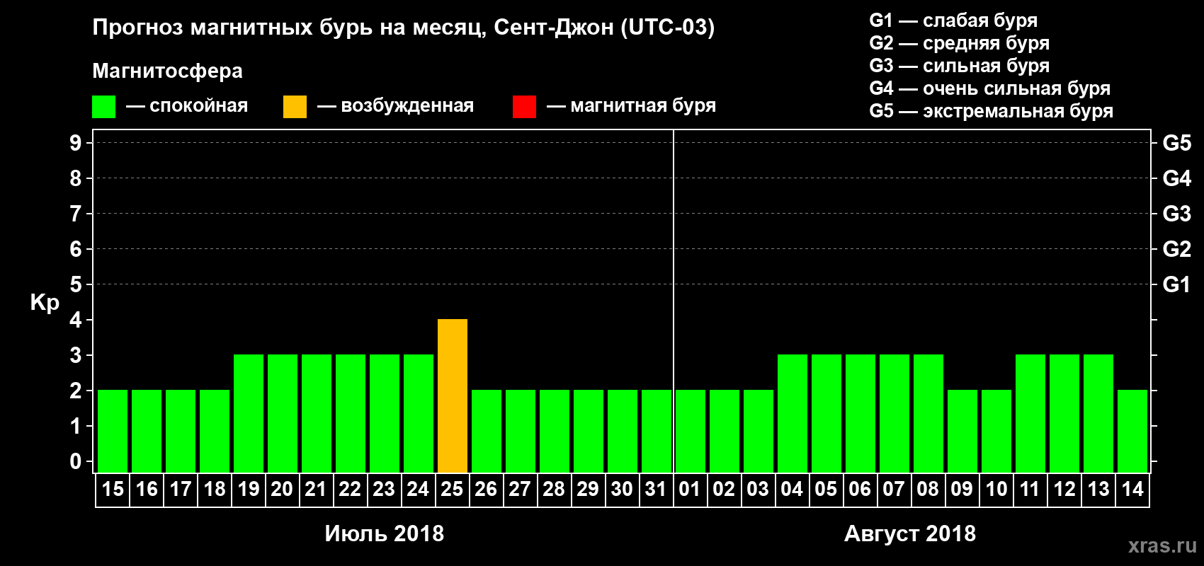 Прогноз максимального суточного геомагнитного индекса Kp на <b>1 месяц</b> (31 день) <b>с 15 июля по 14 августа 2018 г</b>