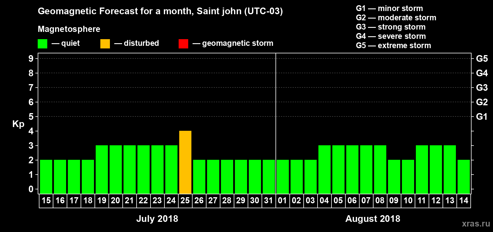 Forecast of the daily maximal value of geomagnetic index Kp for <b>1 month</b> (31 days) <b>from Jul 15, 2018 to Aug 14, 2018</b>