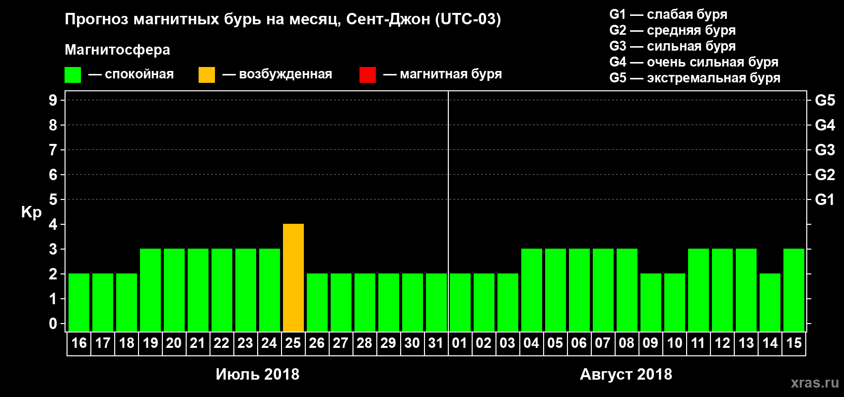 Прогноз максимального суточного геомагнитного индекса Kp на <b>1 месяц</b> (31 день) <b>с 16 июля по 15 августа 2018 г</b>
