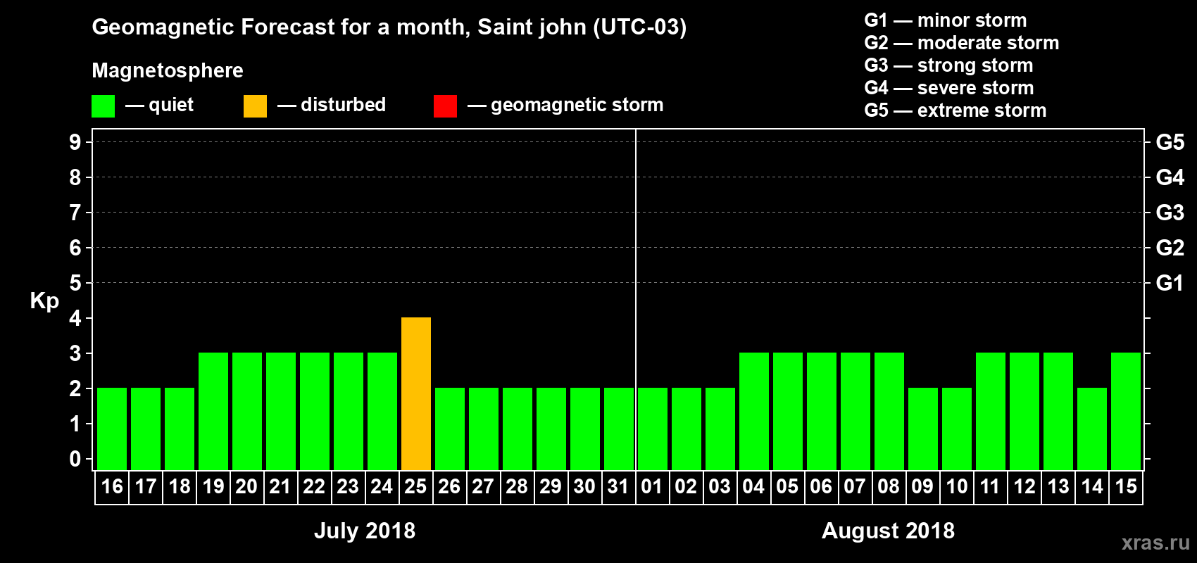 Forecast of the daily maximal value of geomagnetic index Kp for <b>1 month</b> (31 days) <b>from Jul 16, 2018 to Aug 15, 2018</b>