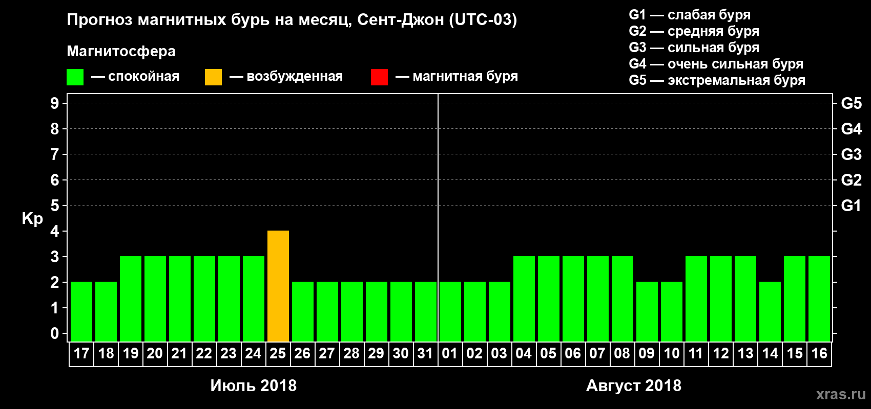 Прогноз максимального суточного геомагнитного индекса Kp на <b>1 месяц</b> (31 день) <b>с 17 июля по 16 августа 2018 г</b>