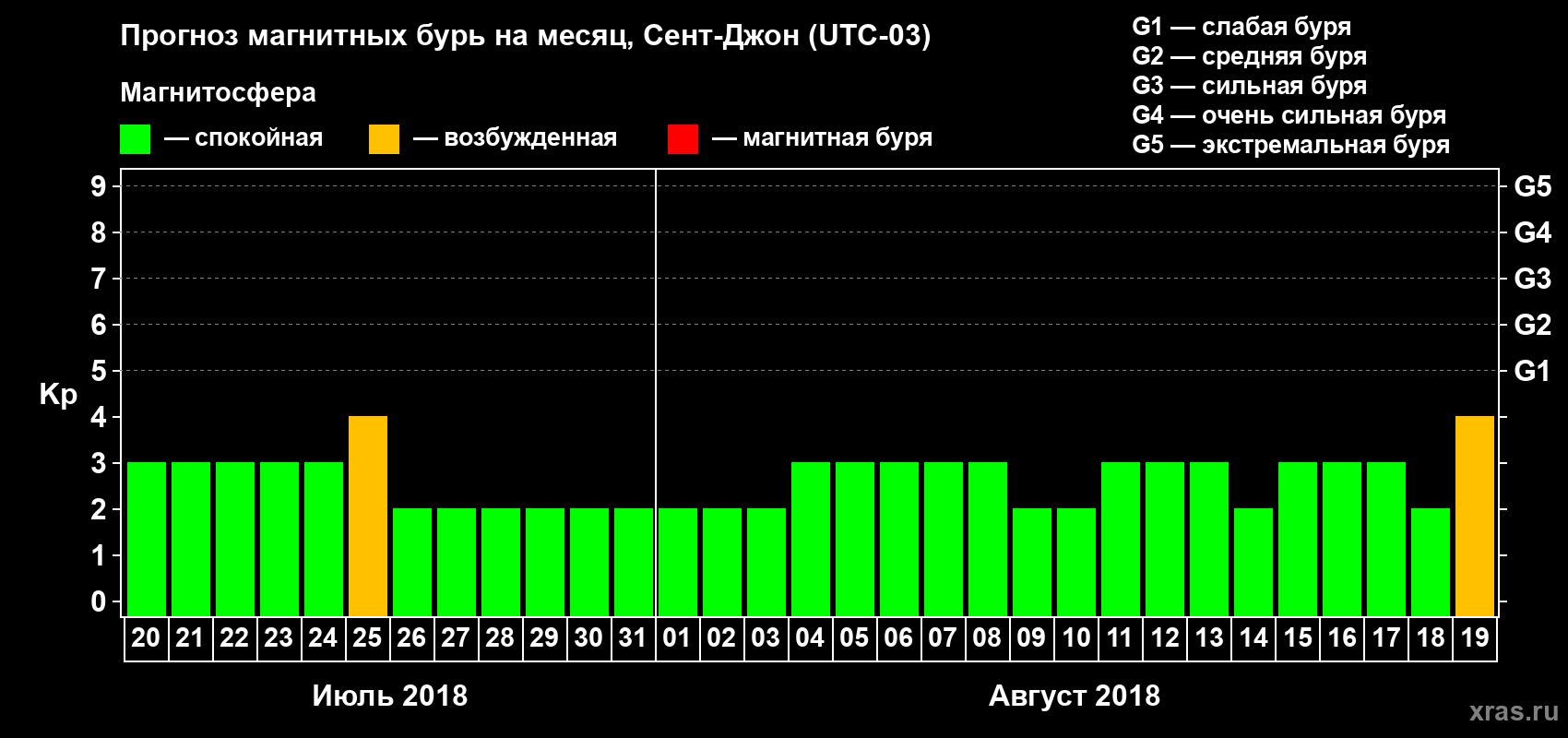 Прогноз максимального суточного геомагнитного индекса Kp на <b>1 месяц</b> (31 день) <b>с 20 июля по 19 августа 2018 г</b>