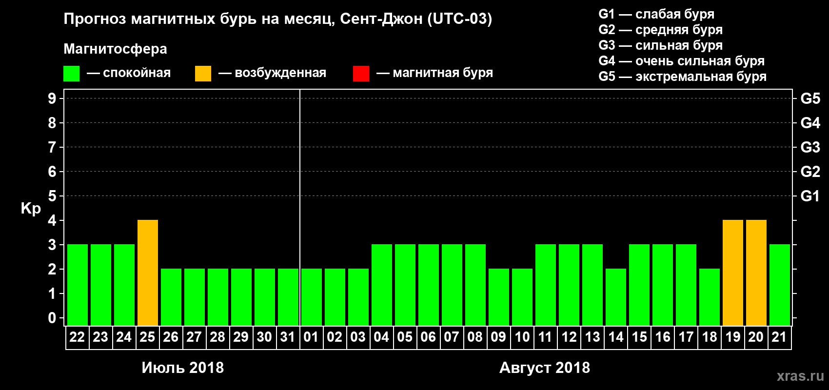 Прогноз максимального суточного геомагнитного индекса Kp на <b>1 месяц</b> (31 день) <b>с 22 июля по 21 августа 2018 г</b>