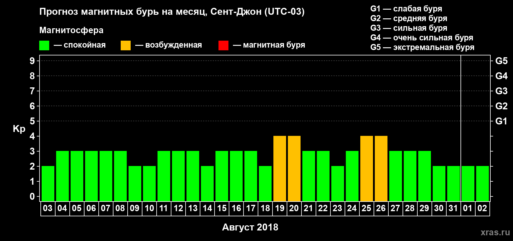 Прогноз максимального суточного геомагнитного индекса Kp на <b>1 месяц</b> (31 день) <b>с 03 августа по 02 сентября 2018 г</b>