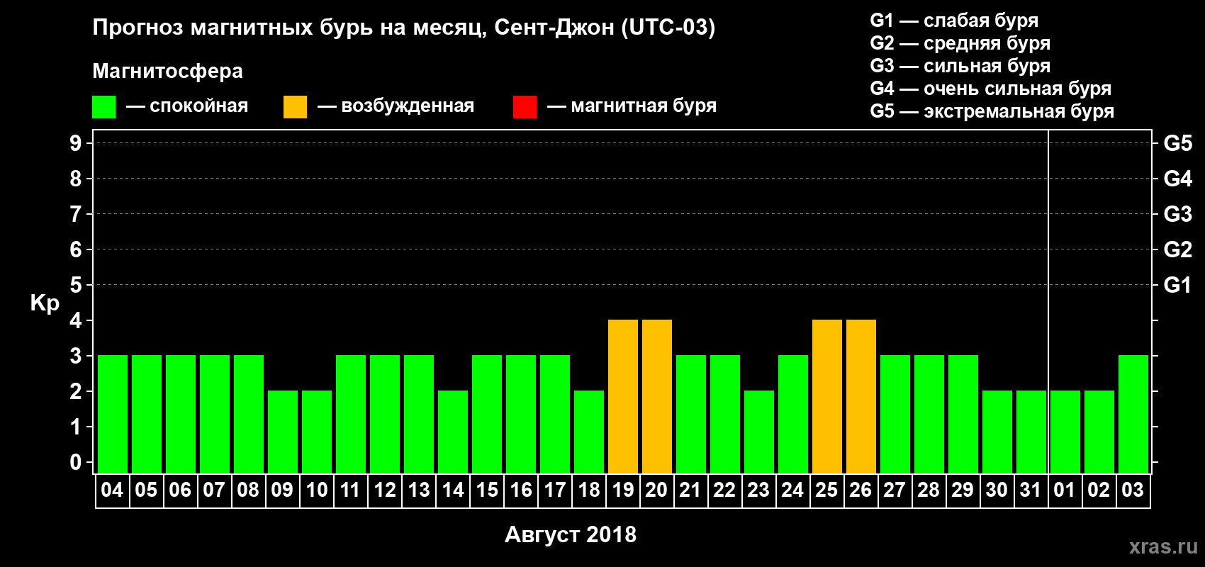 Прогноз максимального суточного геомагнитного индекса Kp на <b>1 месяц</b> (31 день) <b>с 04 августа по 03 сентября 2018 г</b>