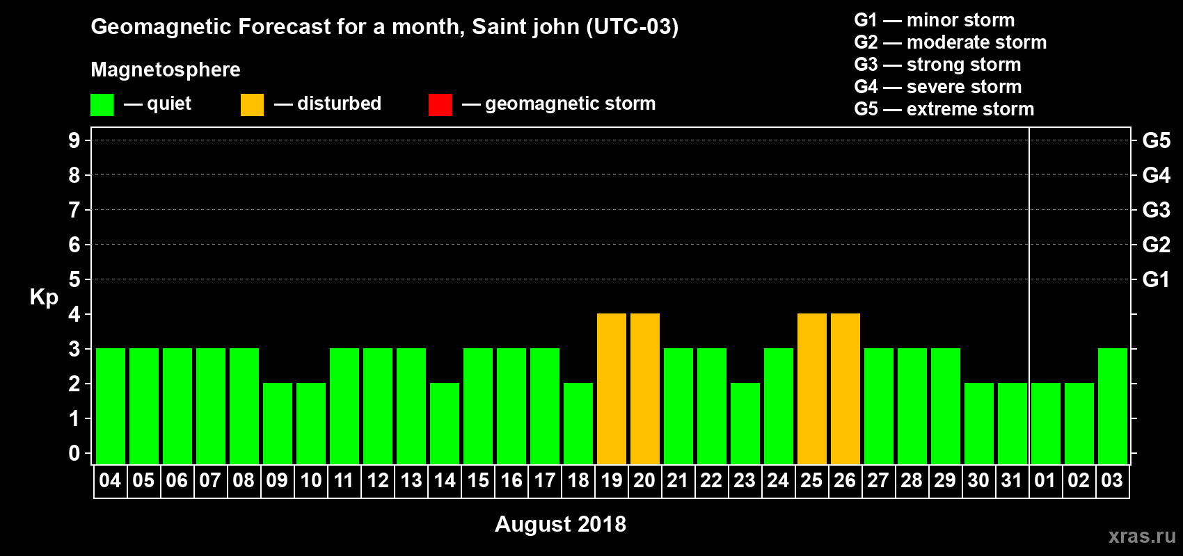 Forecast of the daily maximal value of geomagnetic index Kp for <b>1 month</b> (31 days) <b>from Aug 04, 2018 to Sep 03, 2018</b>
