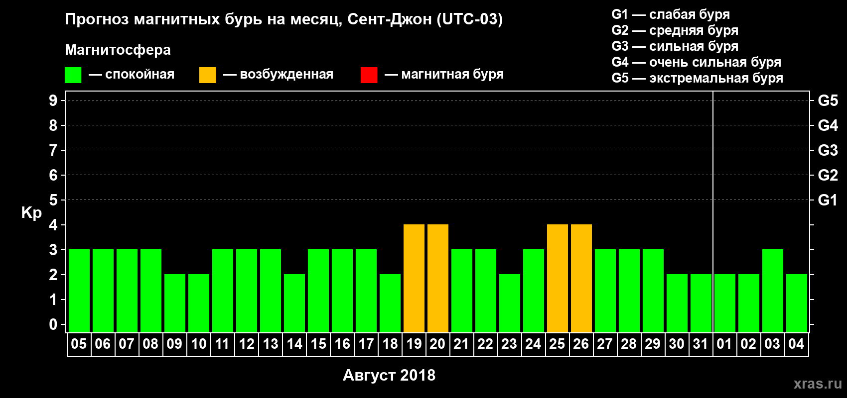 Прогноз максимального суточного геомагнитного индекса Kp на <b>1 месяц</b> (31 день) <b>с 05 августа по 04 сентября 2018 г</b>