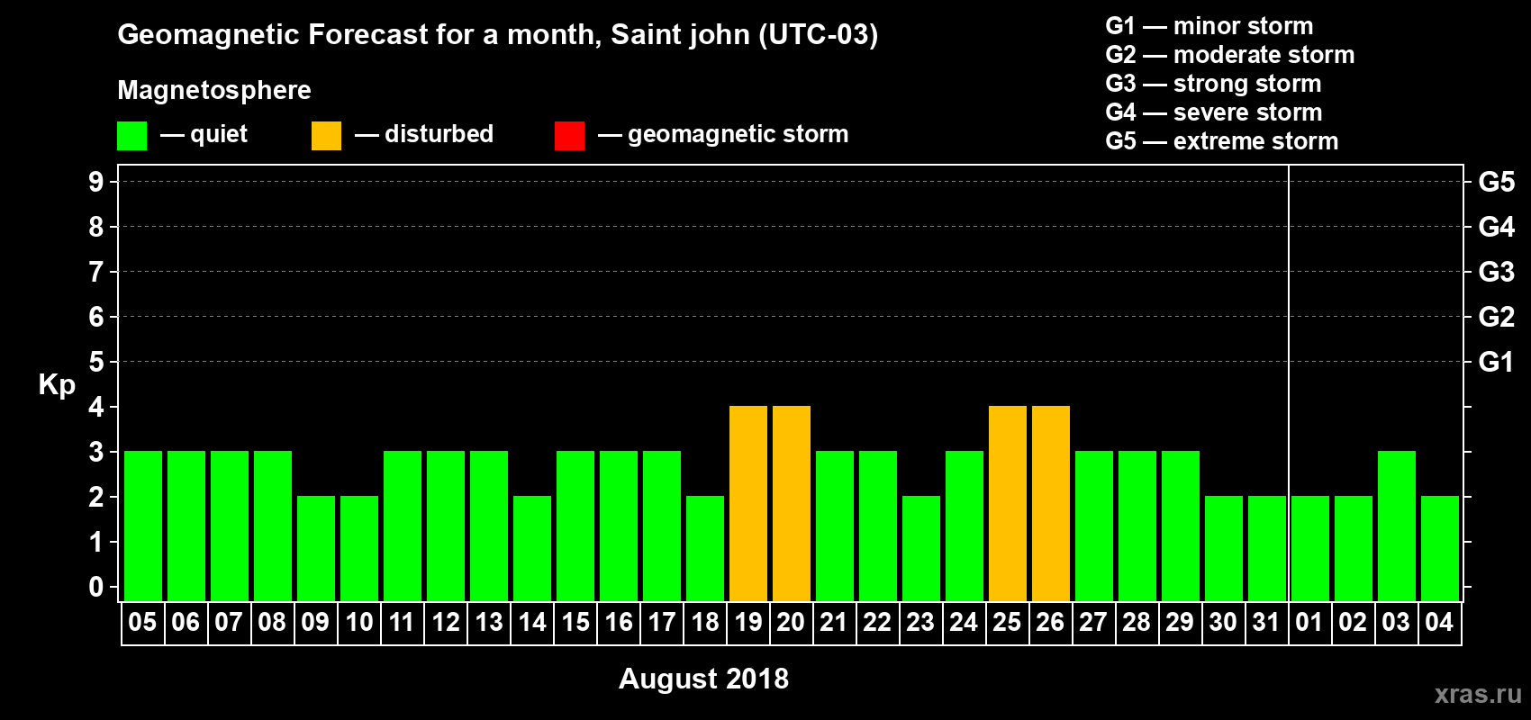 Forecast of the daily maximal value of geomagnetic index Kp for <b>1 month</b> (31 days) <b>from Aug 05, 2018 to Sep 04, 2018</b>