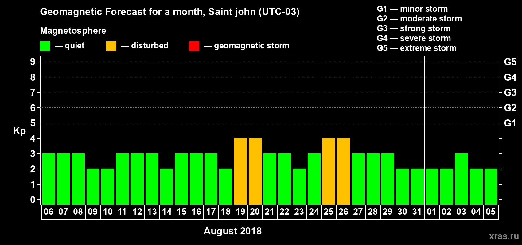 Forecast of the daily maximal value of geomagnetic index Kp for <b>1 month</b> (31 days) <b>from Aug 06, 2018 to Sep 05, 2018</b>