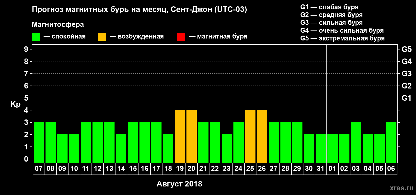 Прогноз максимального суточного геомагнитного индекса Kp на <b>1 месяц</b> (31 день) <b>с 07 августа по 06 сентября 2018 г</b>