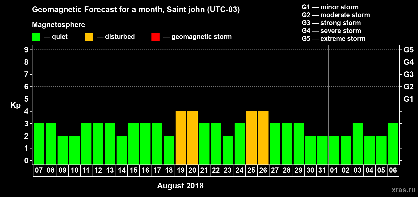 Forecast of the daily maximal value of geomagnetic index Kp for <b>1 month</b> (31 days) <b>from Aug 07, 2018 to Sep 06, 2018</b>