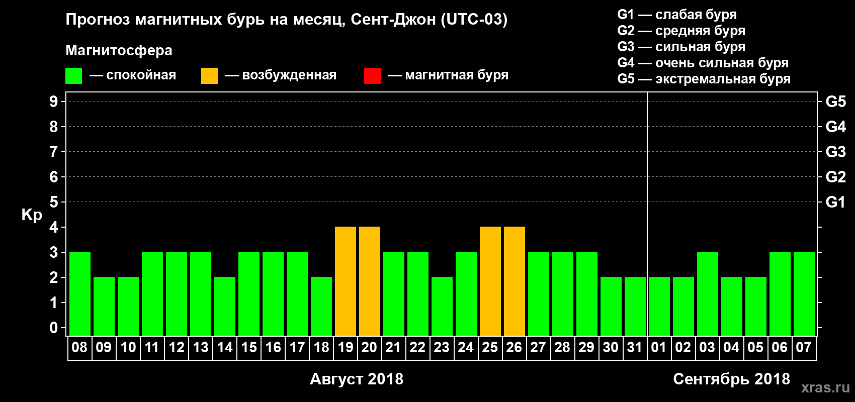 Прогноз максимального суточного геомагнитного индекса Kp на <b>1 месяц</b> (31 день) <b>с 08 августа по 07 сентября 2018 г</b>