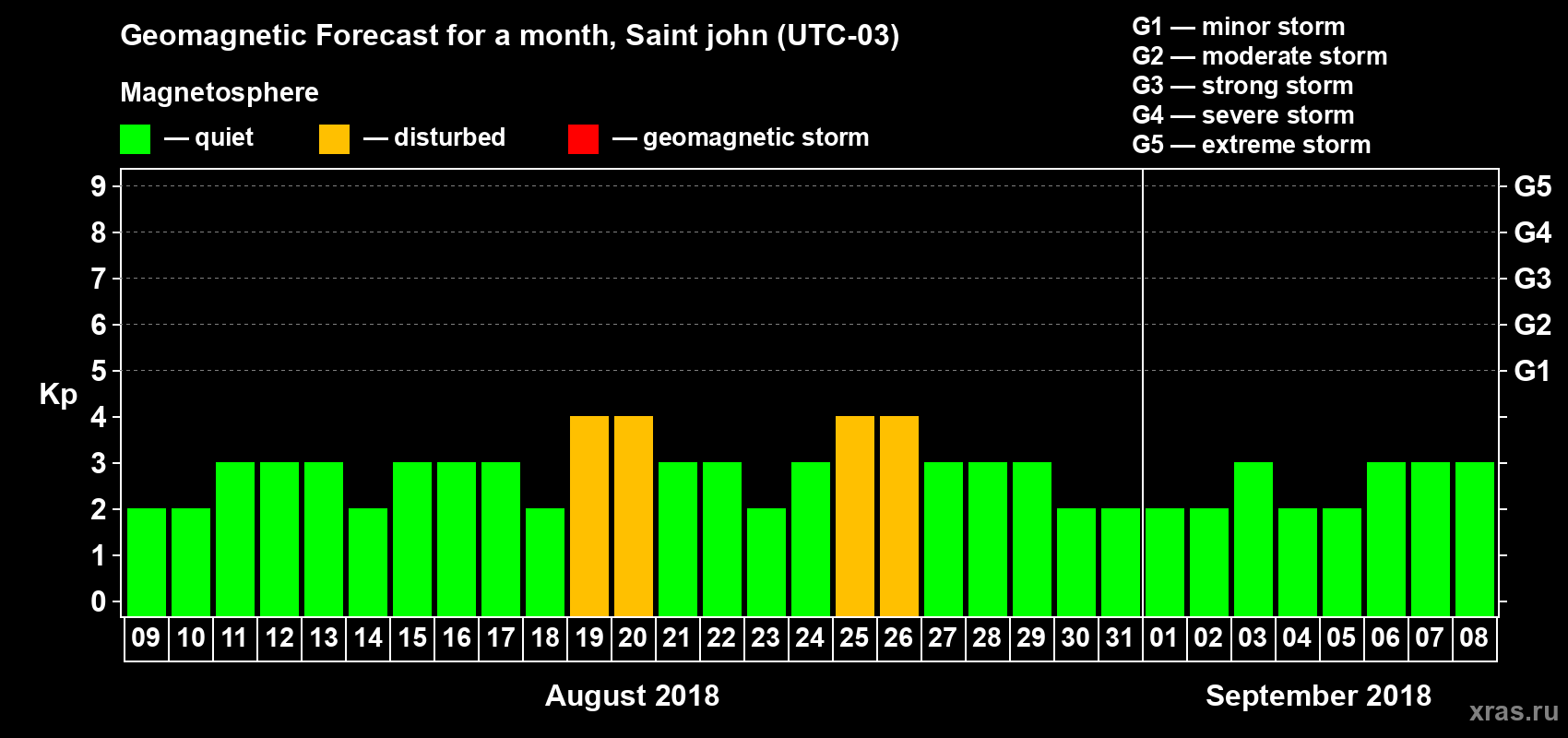 Forecast of the daily maximal value of geomagnetic index Kp for <b>1 month</b> (31 days) <b>from Aug 09, 2018 to Sep 08, 2018</b>