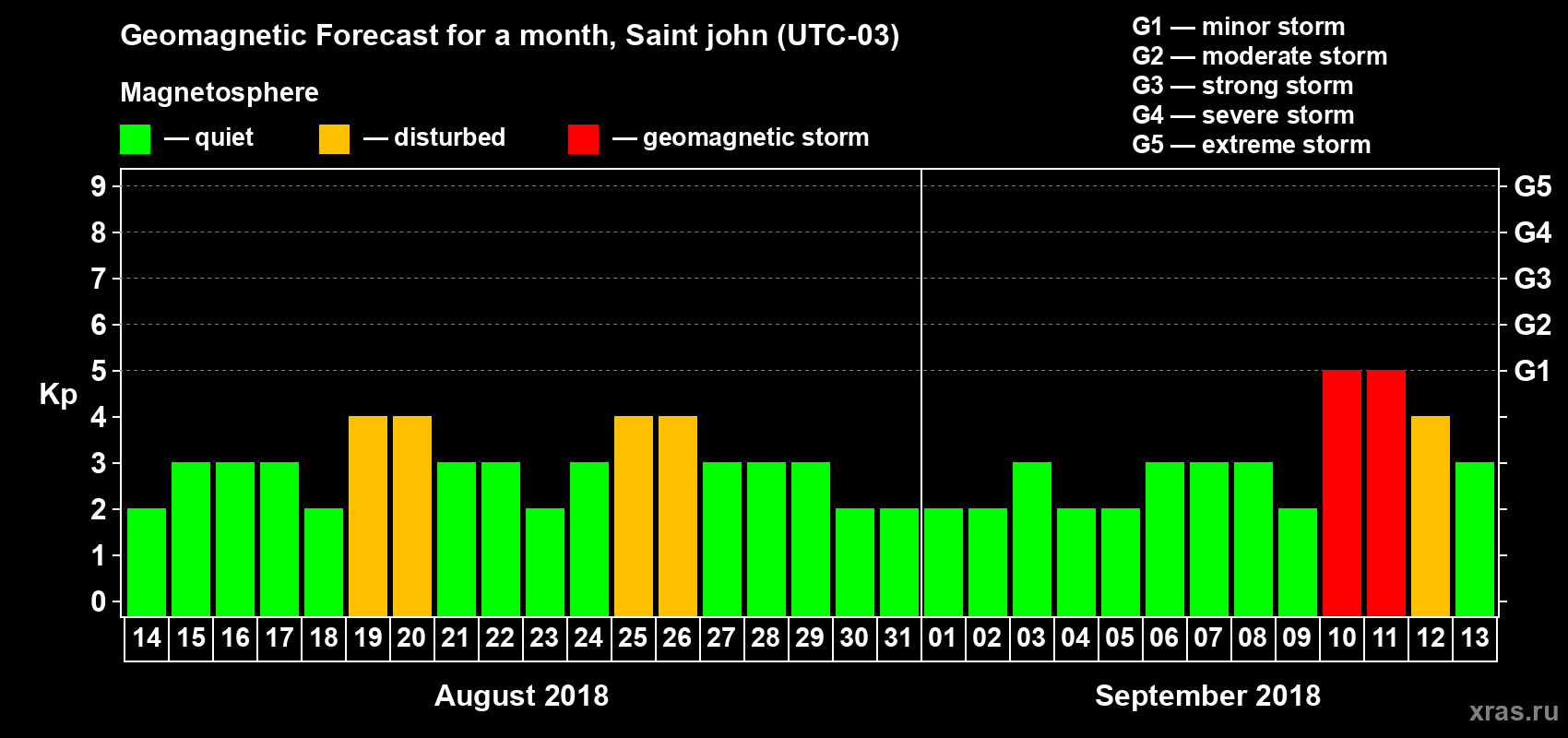 Forecast of the daily maximal value of geomagnetic index Kp for <b>1 month</b> (31 days) <b>from Aug 14, 2018 to Sep 13, 2018</b>