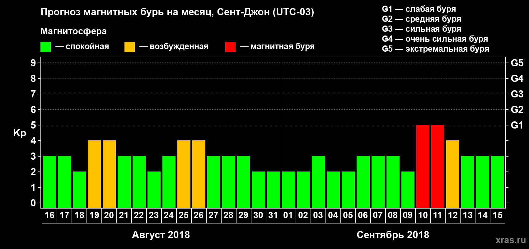 Прогноз максимального суточного геомагнитного индекса Kp на <b>1 месяц</b> (31 день) <b>с 16 августа по 15 сентября 2018 г</b>