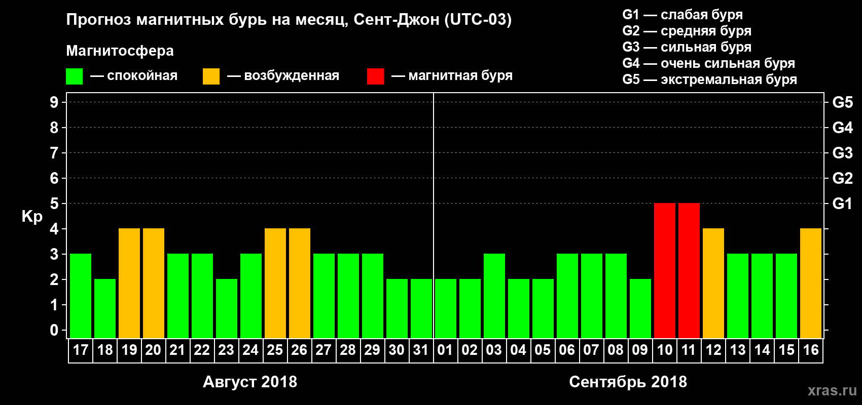 Прогноз максимального суточного геомагнитного индекса Kp на <b>1 месяц</b> (31 день) <b>с 17 августа по 16 сентября 2018 г</b>