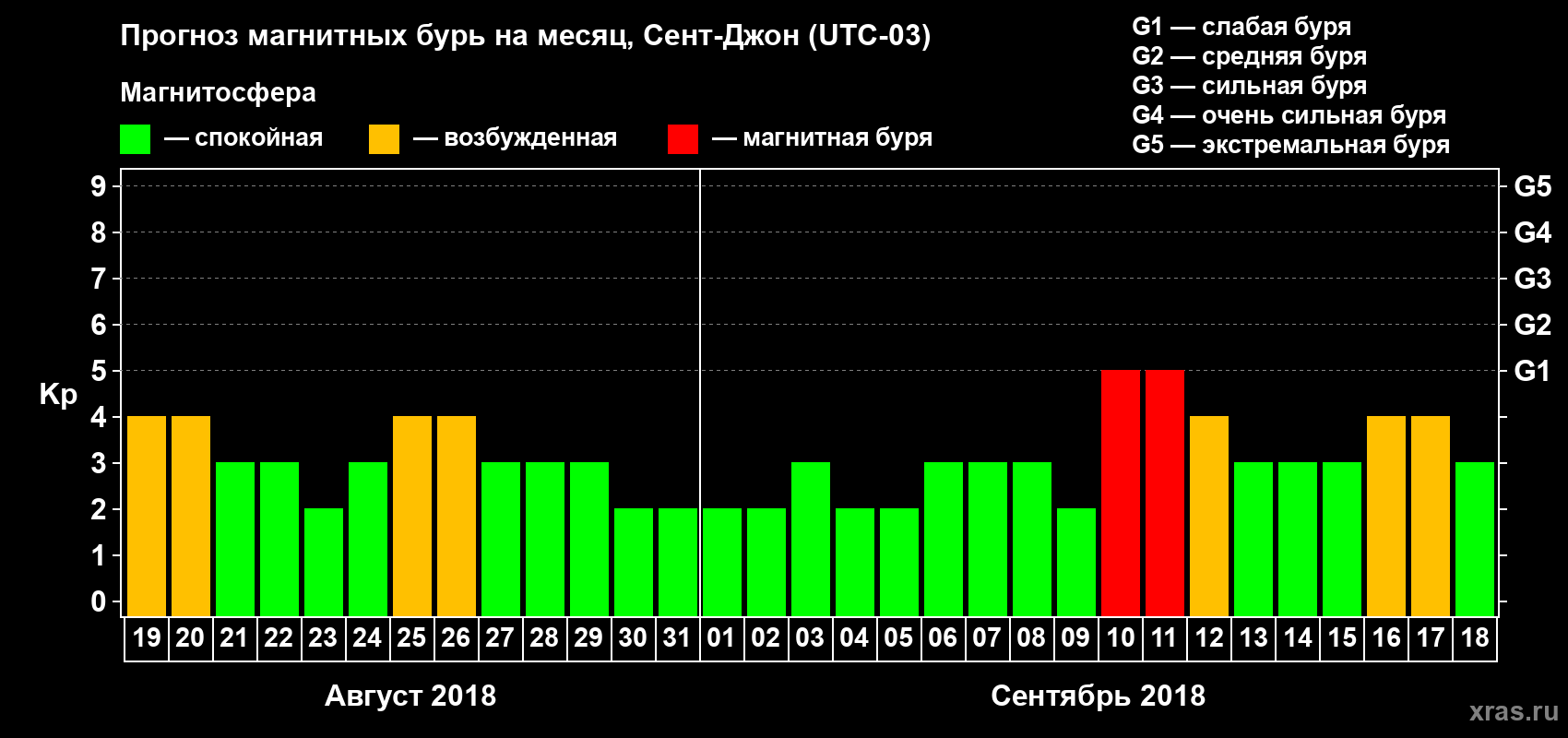 Прогноз максимального суточного геомагнитного индекса Kp на <b>1 месяц</b> (31 день) <b>с 19 августа по 18 сентября 2018 г</b>