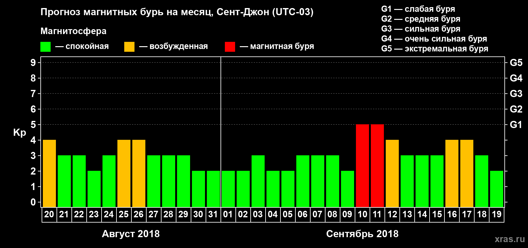 Прогноз максимального суточного геомагнитного индекса Kp на <b>1 месяц</b> (31 день) <b>с 20 августа по 19 сентября 2018 г</b>