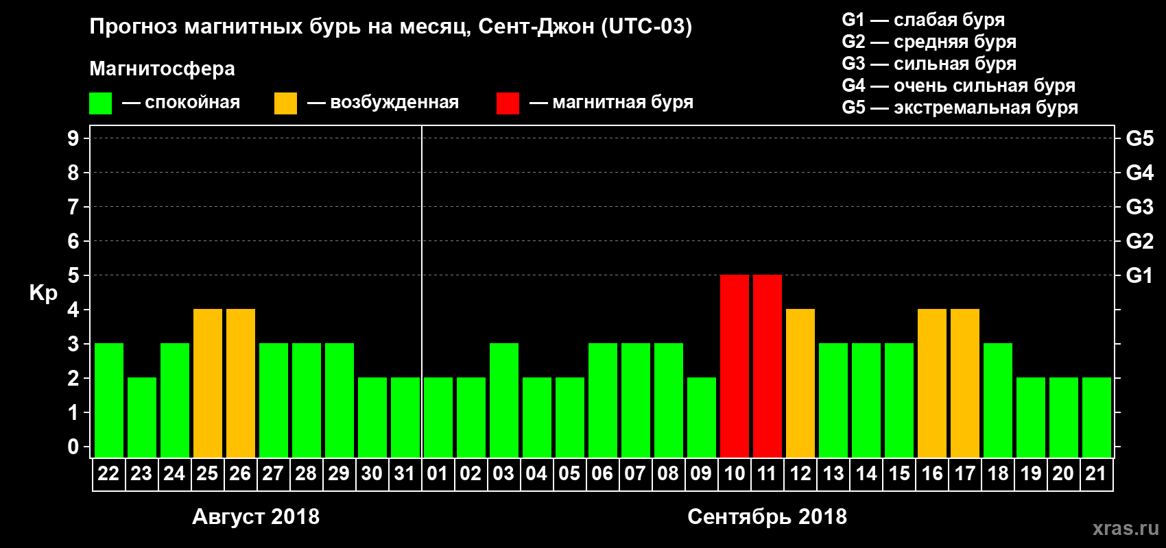 Прогноз максимального суточного геомагнитного индекса Kp на <b>1 месяц</b> (31 день) <b>с 22 августа по 21 сентября 2018 г</b>