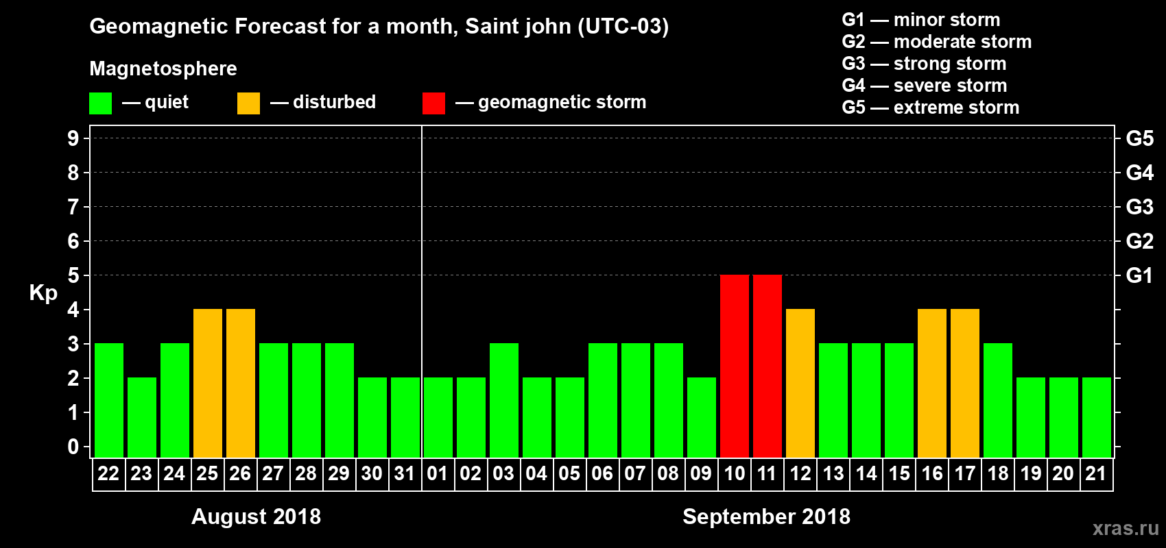 Forecast of the daily maximal value of geomagnetic index Kp for <b>1 month</b> (31 days) <b>from Aug 22, 2018 to Sep 21, 2018</b>