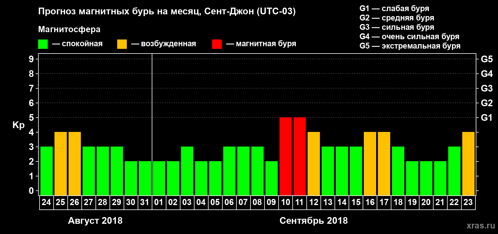 Прогноз максимального суточного геомагнитного индекса Kp на <b>1 месяц</b> (31 день) <b>с 24 августа по 23 сентября 2018 г</b>
