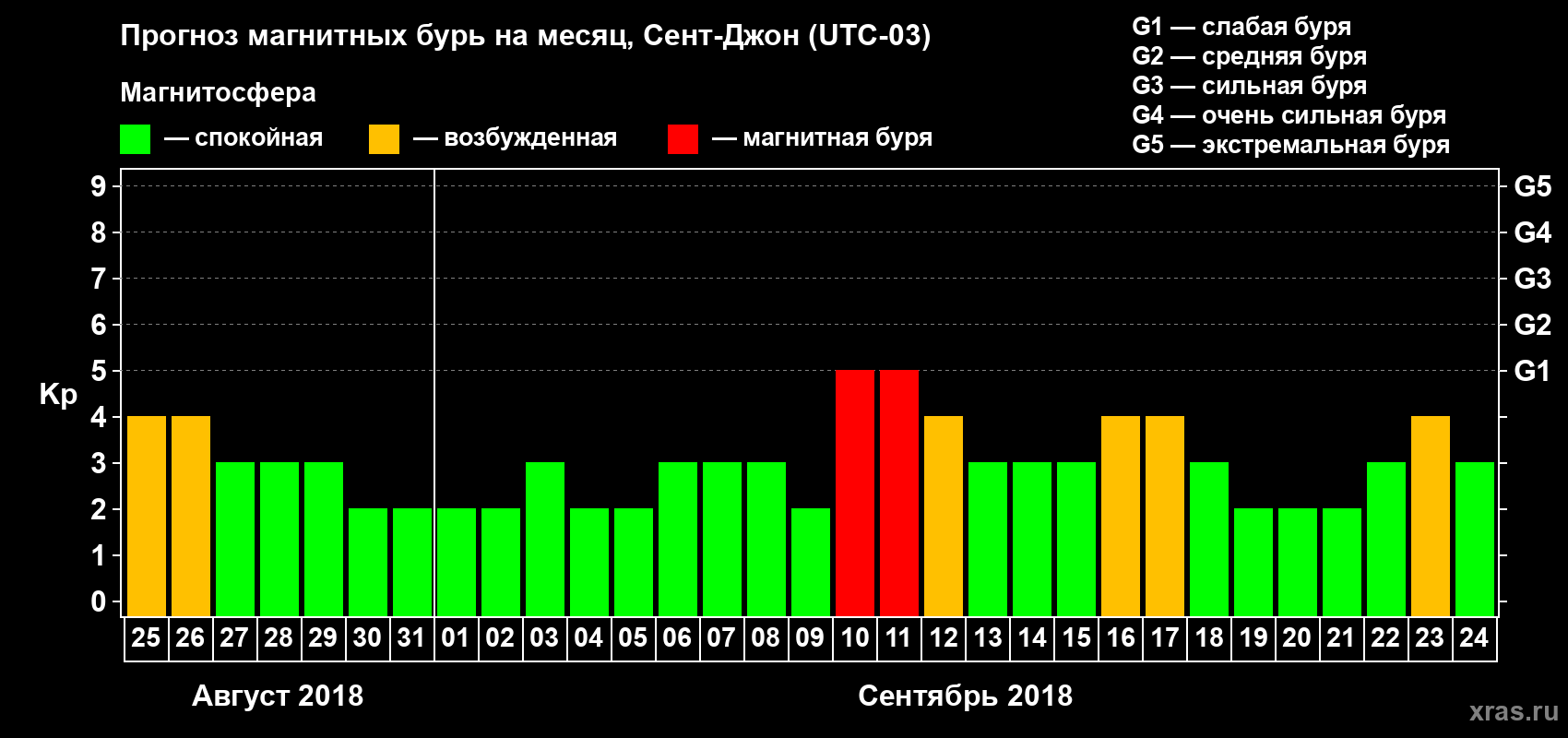 Прогноз максимального суточного геомагнитного индекса Kp на <b>1 месяц</b> (31 день) <b>с 25 августа по 24 сентября 2018 г</b>