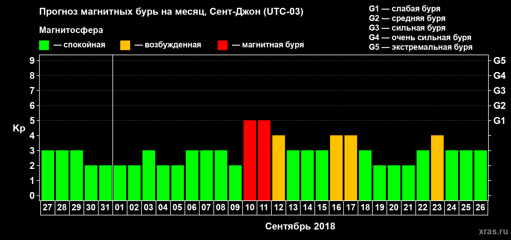 Прогноз максимального суточного геомагнитного индекса Kp на <b>1 месяц</b> (31 день) <b>с 27 августа по 26 сентября 2018 г</b>
