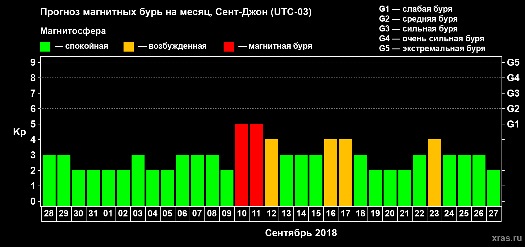 Прогноз максимального суточного геомагнитного индекса Kp на <b>1 месяц</b> (31 день) <b>с 28 августа по 27 сентября 2018 г</b>