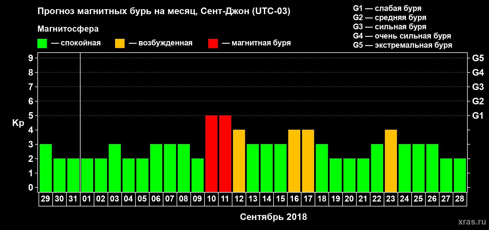 Прогноз максимального суточного геомагнитного индекса Kp на <b>1 месяц</b> (31 день) <b>с 29 августа по 28 сентября 2018 г</b>