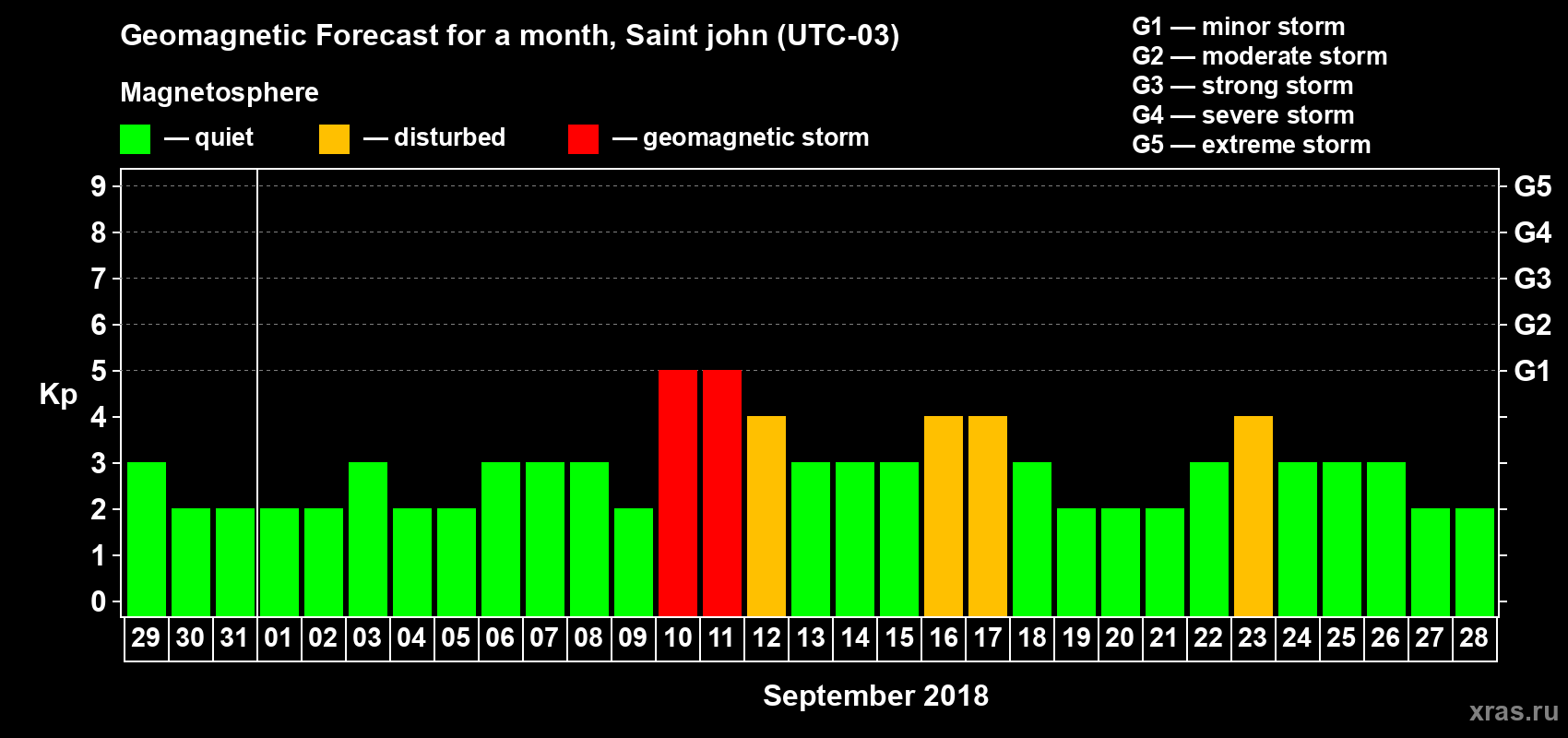 Forecast of the daily maximal value of geomagnetic index Kp for <b>1 month</b> (31 days) <b>from Aug 29, 2018 to Sep 28, 2018</b>