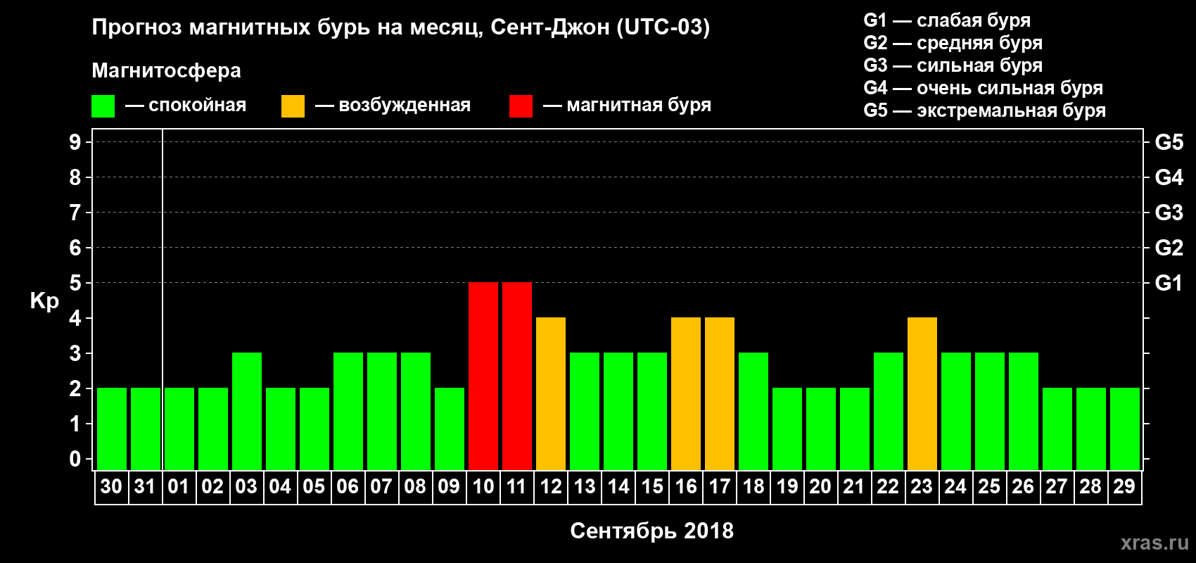 Прогноз максимального суточного геомагнитного индекса Kp на <b>1 месяц</b> (31 день) <b>с 30 августа по 29 сентября 2018 г</b>