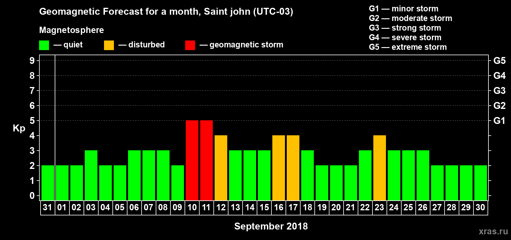 Forecast of the daily maximal value of geomagnetic index Kp for <b>1 month</b> (31 days) <b>from Aug 31, 2018 to Sep 30, 2018</b>