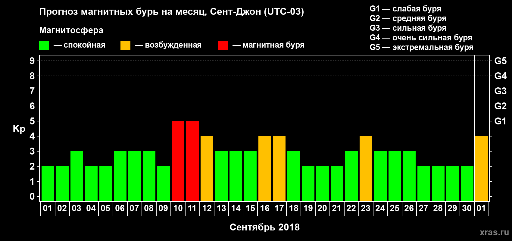 Прогноз максимального суточного геомагнитного индекса Kp на <b>1 месяц</b> (31 день) <b>с 01 сентября по 01 октября 2018 г</b>