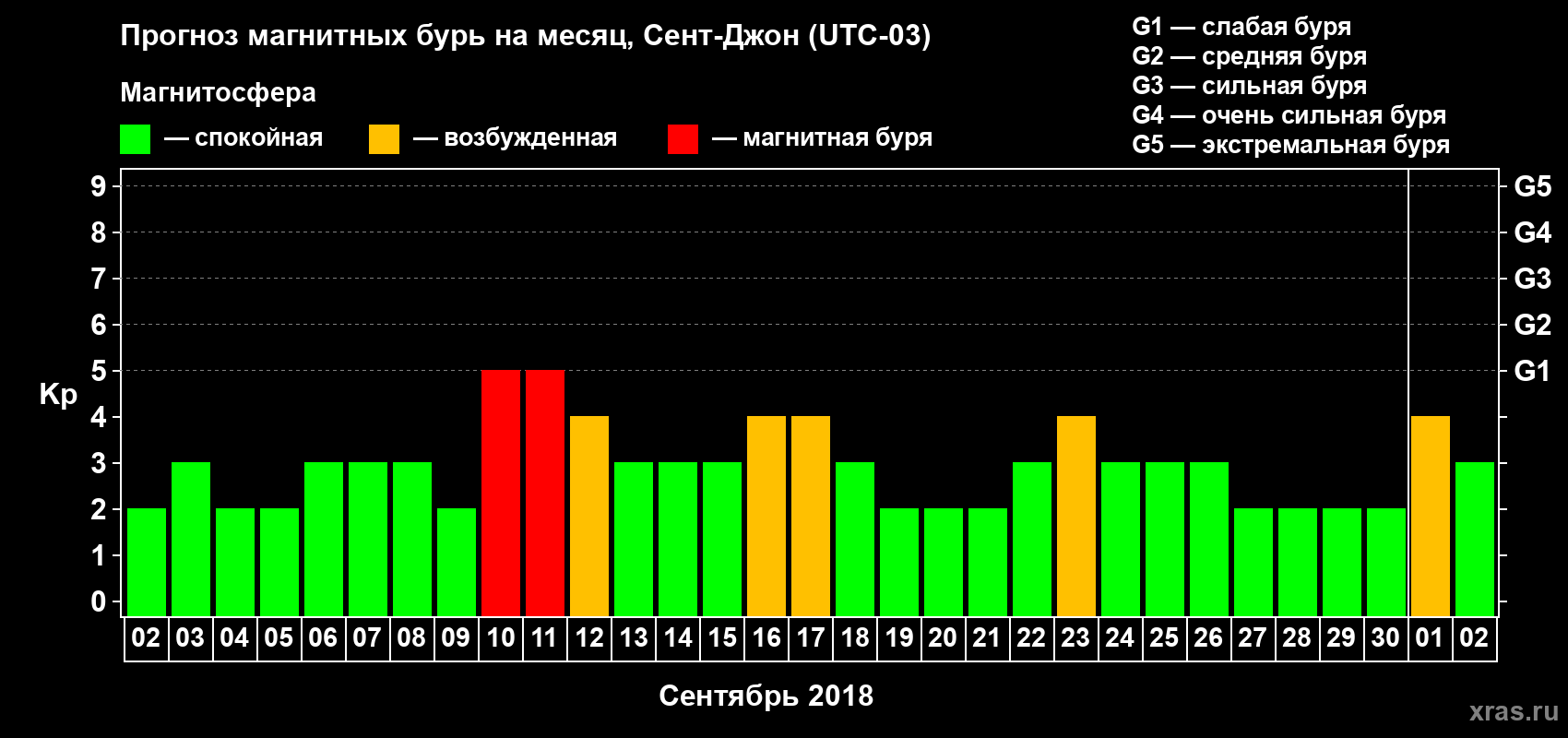 Прогноз максимального суточного геомагнитного индекса Kp на <b>1 месяц</b> (31 день) <b>с 02 сентября по 02 октября 2018 г</b>