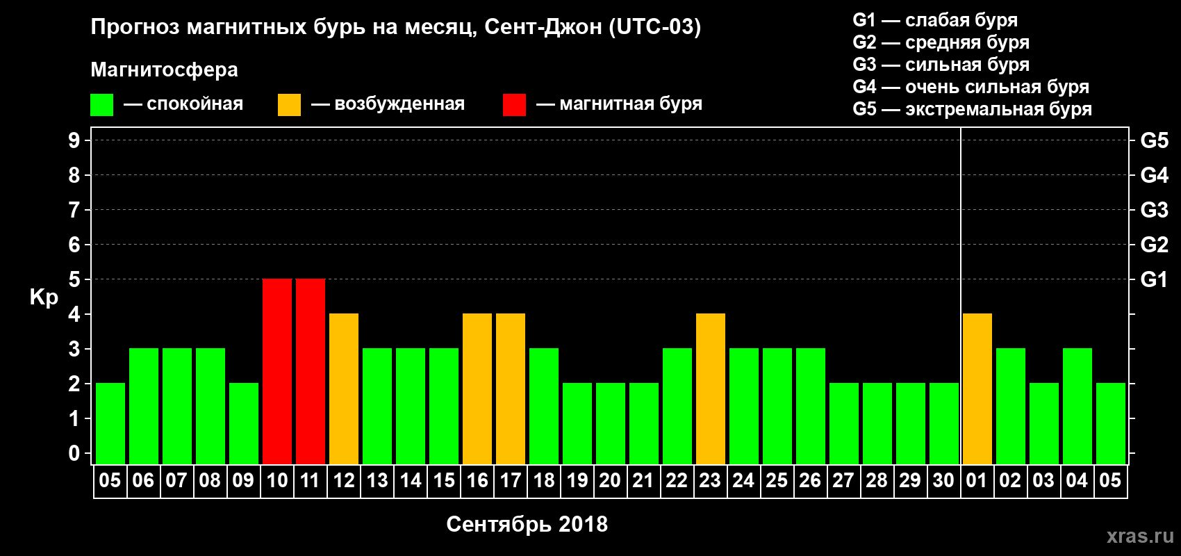 Прогноз максимального суточного геомагнитного индекса Kp на <b>1 месяц</b> (31 день) <b>с 05 сентября по 05 октября 2018 г</b>