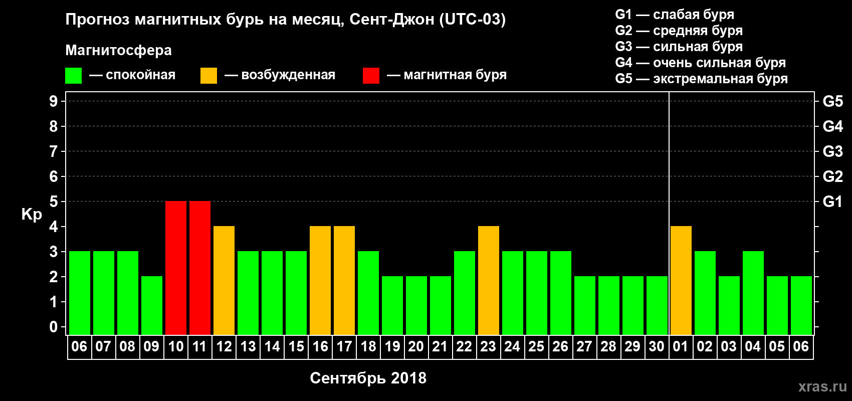 Прогноз максимального суточного геомагнитного индекса Kp на <b>1 месяц</b> (31 день) <b>с 06 сентября по 06 октября 2018 г</b>