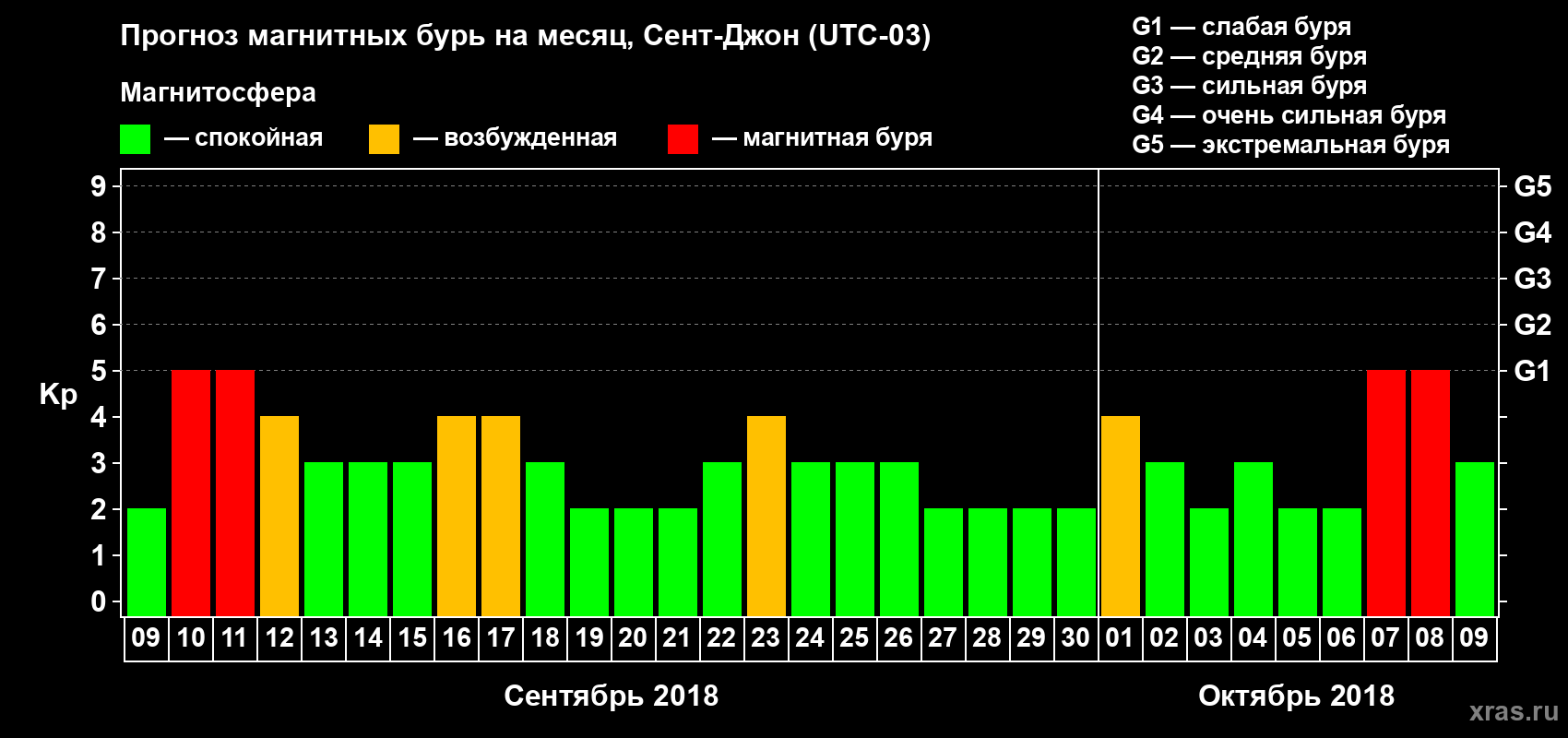 Прогноз максимального суточного геомагнитного индекса Kp на <b>1 месяц</b> (31 день) <b>с 09 сентября по 09 октября 2018 г</b>