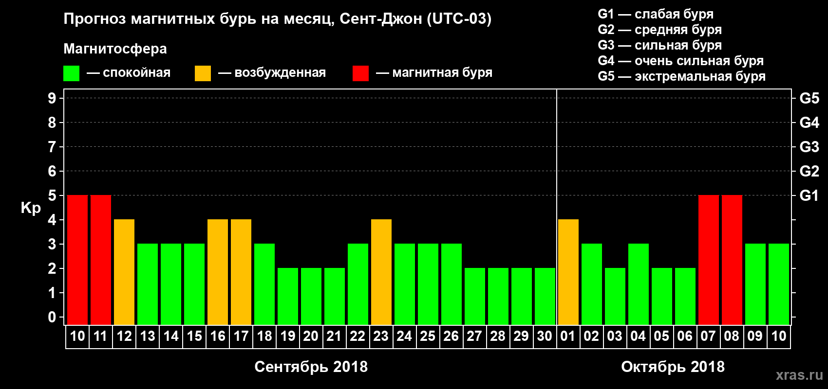 Прогноз максимального суточного геомагнитного индекса Kp на <b>1 месяц</b> (31 день) <b>с 10 сентября по 10 октября 2018 г</b>