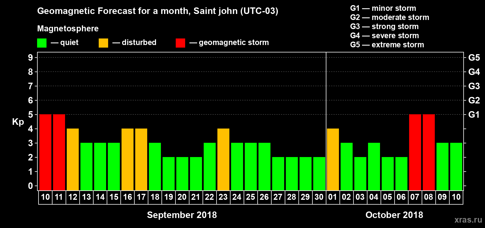 Forecast of the daily maximal value of geomagnetic index Kp for <b>1 month</b> (31 days) <b>from Sep 10, 2018 to Oct 10, 2018</b>