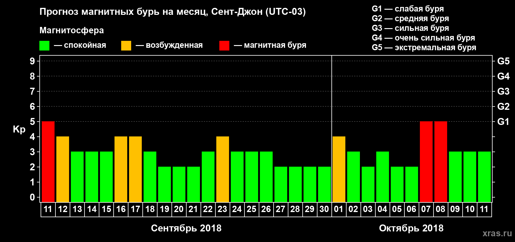 Прогноз максимального суточного геомагнитного индекса Kp на <b>1 месяц</b> (31 день) <b>с 11 сентября по 11 октября 2018 г</b>