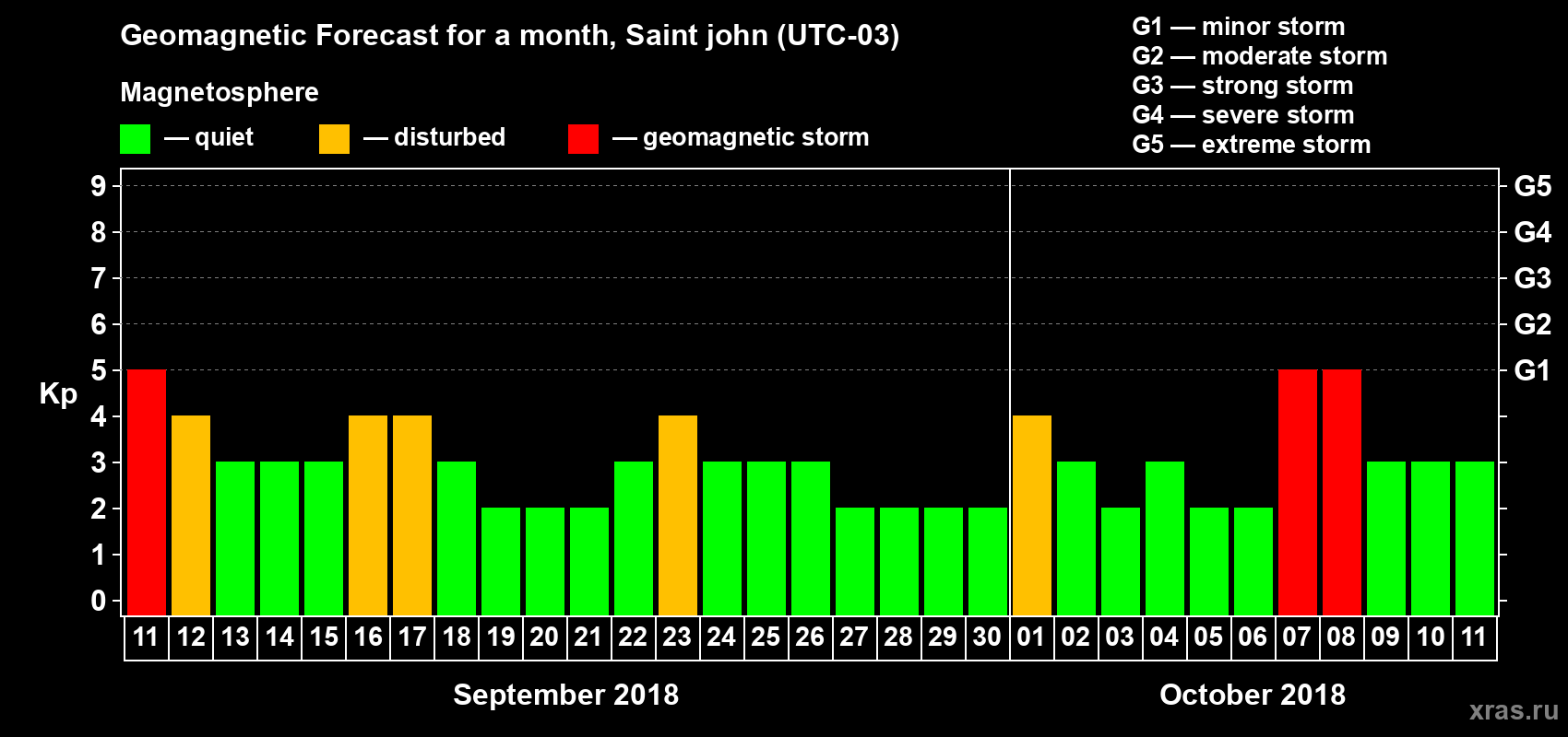 Forecast of the daily maximal value of geomagnetic index Kp for <b>1 month</b> (31 days) <b>from Sep 11, 2018 to Oct 11, 2018</b>