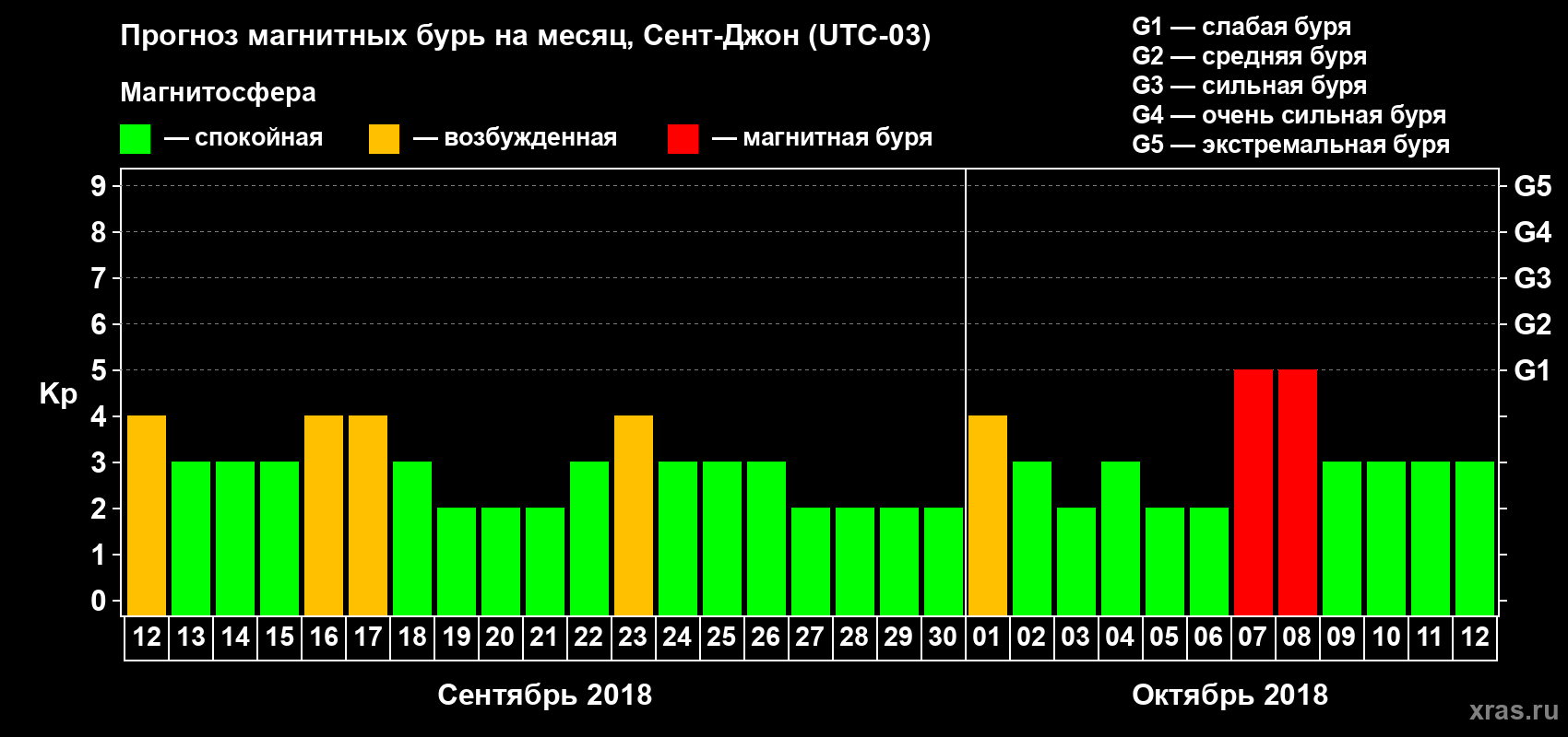 Прогноз максимального суточного геомагнитного индекса Kp на <b>1 месяц</b> (31 день) <b>с 12 сентября по 12 октября 2018 г</b>