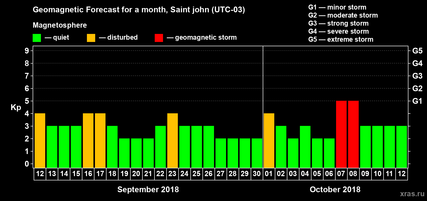Forecast of the daily maximal value of geomagnetic index Kp for <b>1 month</b> (31 days) <b>from Sep 12, 2018 to Oct 12, 2018</b>