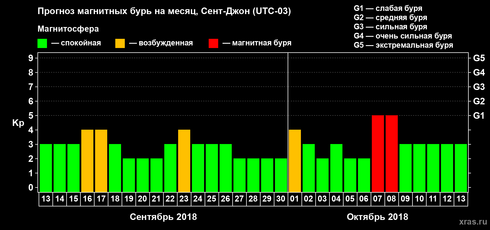Прогноз максимального суточного геомагнитного индекса Kp на <b>1 месяц</b> (31 день) <b>с 13 сентября по 13 октября 2018 г</b>