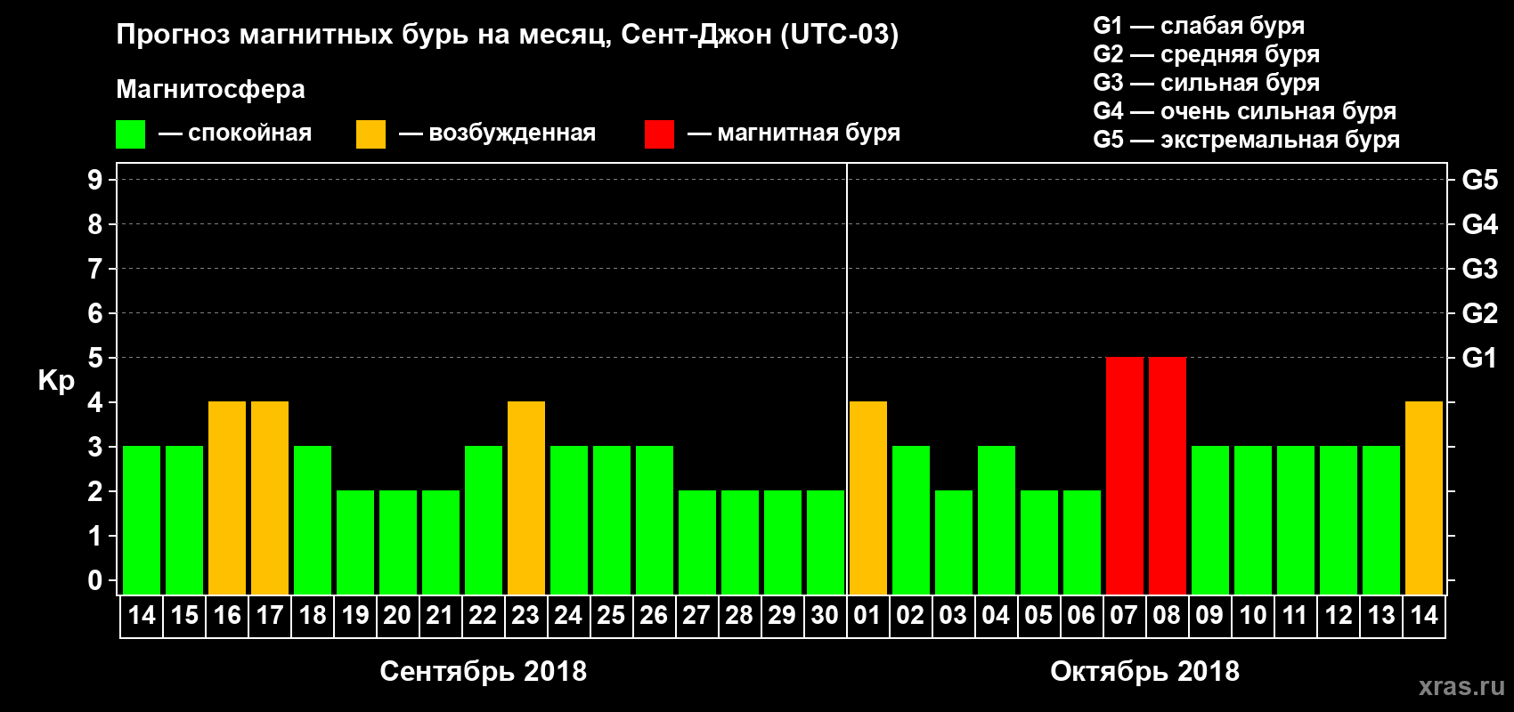 Прогноз максимального суточного геомагнитного индекса Kp на <b>1 месяц</b> (31 день) <b>с 14 сентября по 14 октября 2018 г</b>