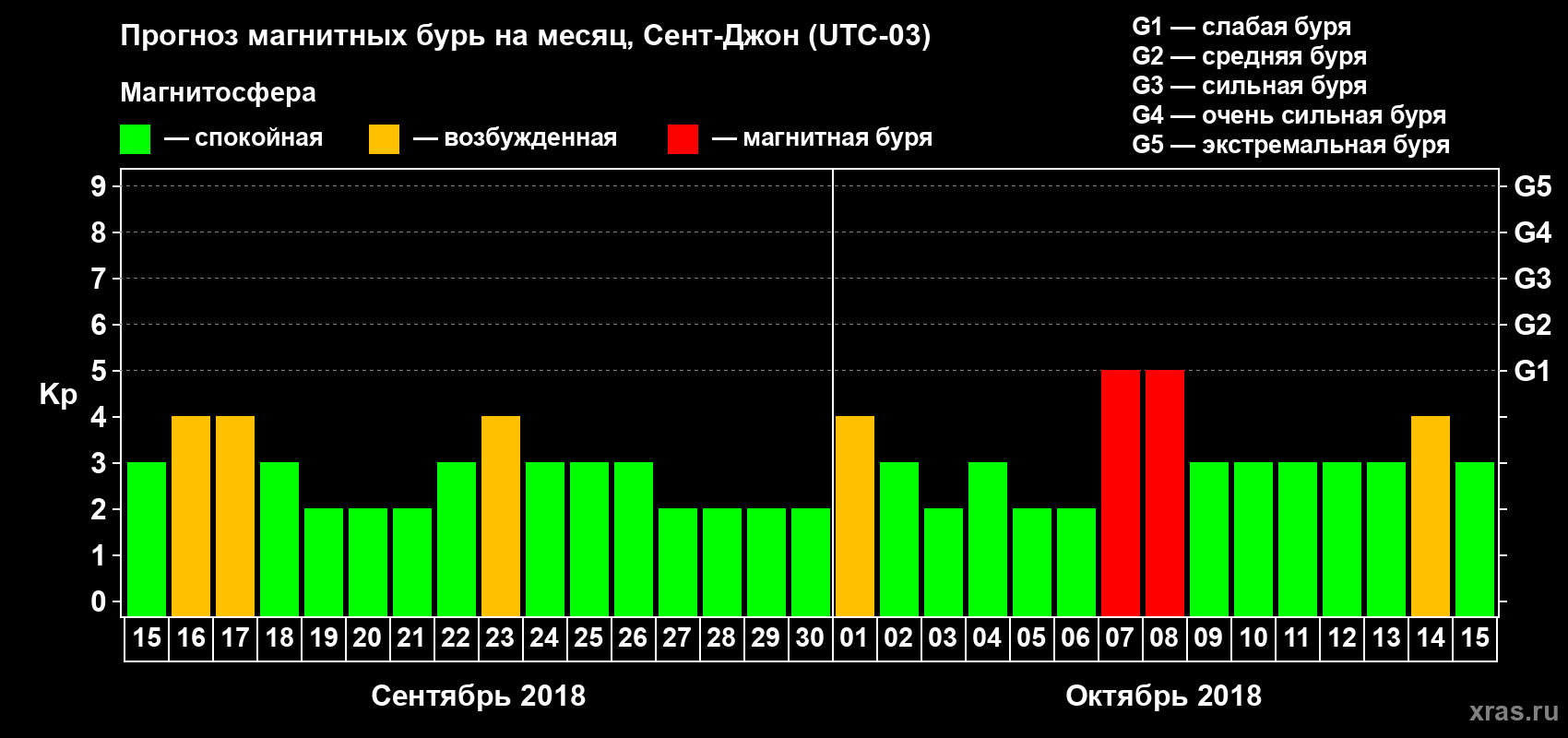 Прогноз максимального суточного геомагнитного индекса Kp на <b>1 месяц</b> (31 день) <b>с 15 сентября по 15 октября 2018 г</b>